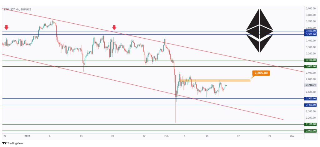 ETH 4h chart hovering within a range between $2,500 and $2,805.