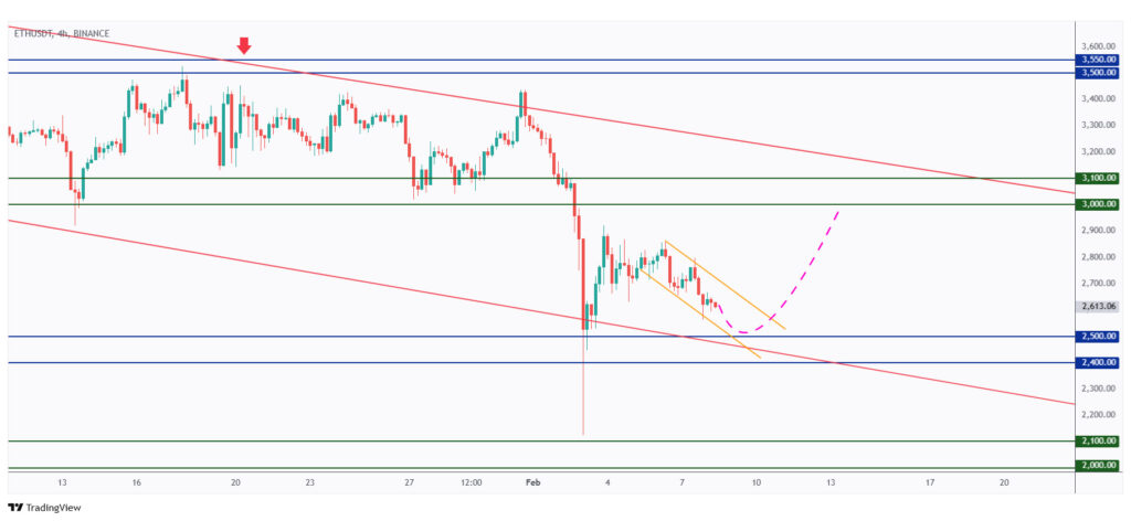 ETH 4h chart overall bearish as long as it is trading within its falling channel.