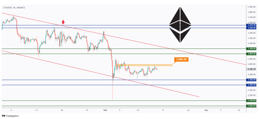 ETH 4h chart showing the last high at $2,800 that we need a break above for the bulls to take over.