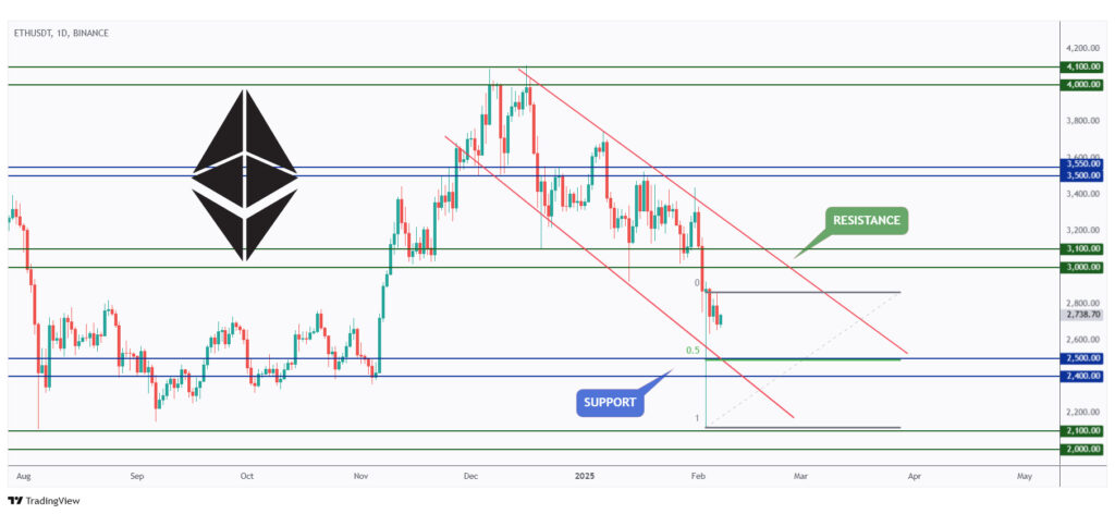 ETH daily chart filling its wick around $2,500.