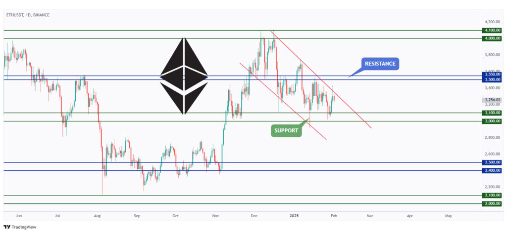 ETH daily chart rejecting the upper bound of its falling wedge pattern.