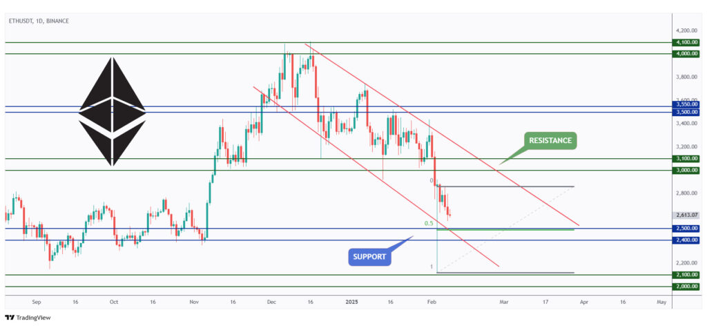 ETH daily chart retesting a strong round number $2,500.