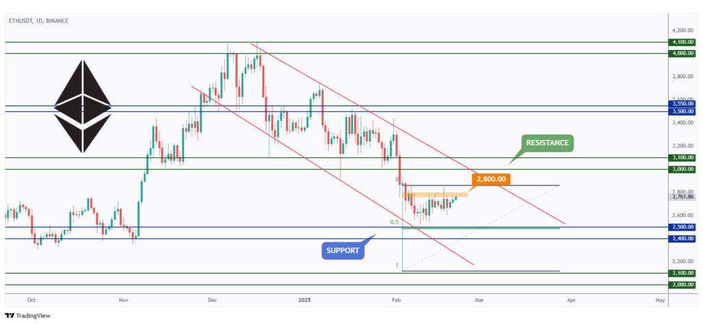 ETH retesting a strong structure at $2,800.