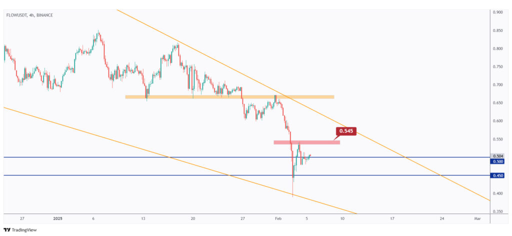 FLOW 4h chart overall bearish unless the last high at $0.545 is broken upward.