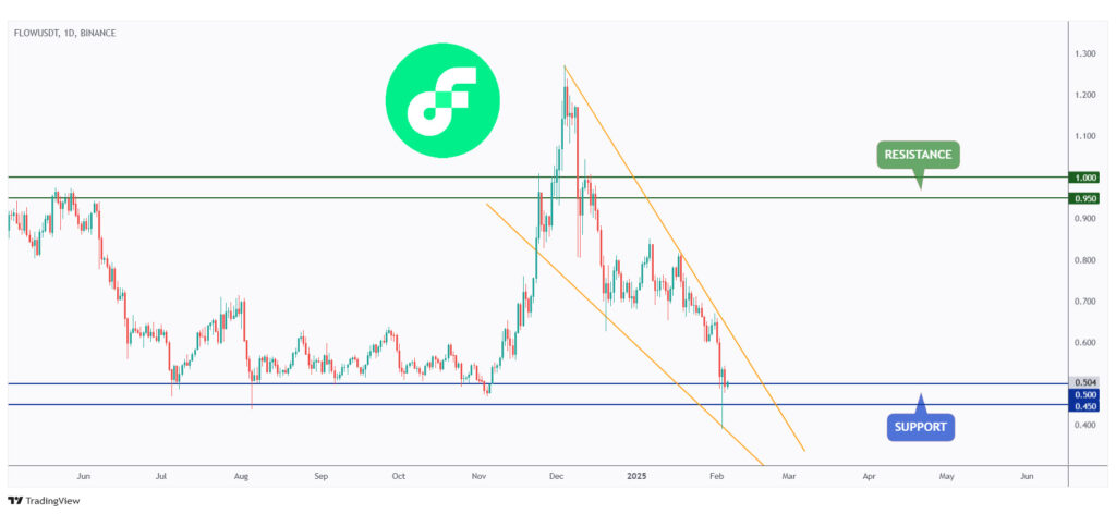 FLOW daily chart rejecting a strong round number $0.5.