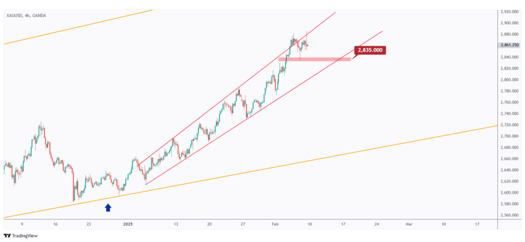 GOLD 4h chart overall bullish unless the last low at $2,835 is broken downward.