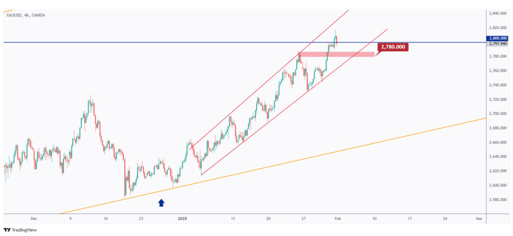 Gold 4h chart overall bullish unless the last low at $2,780 is broken downward.