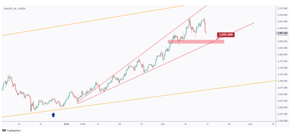 Gold 4h chart overall bullish as long as the last low at $2,855 holds.