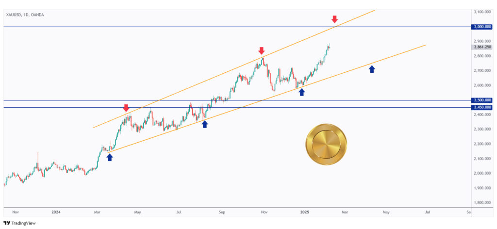 GOLD daily chart overall bullish towards the $3,000 round number.