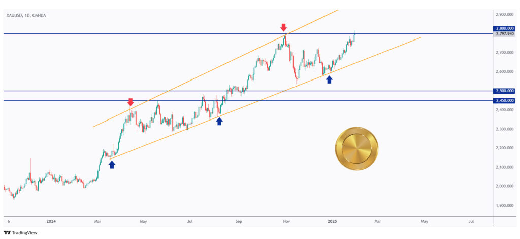 Gold daily chart overall bullish and hovering around its all-time high at $2,800.