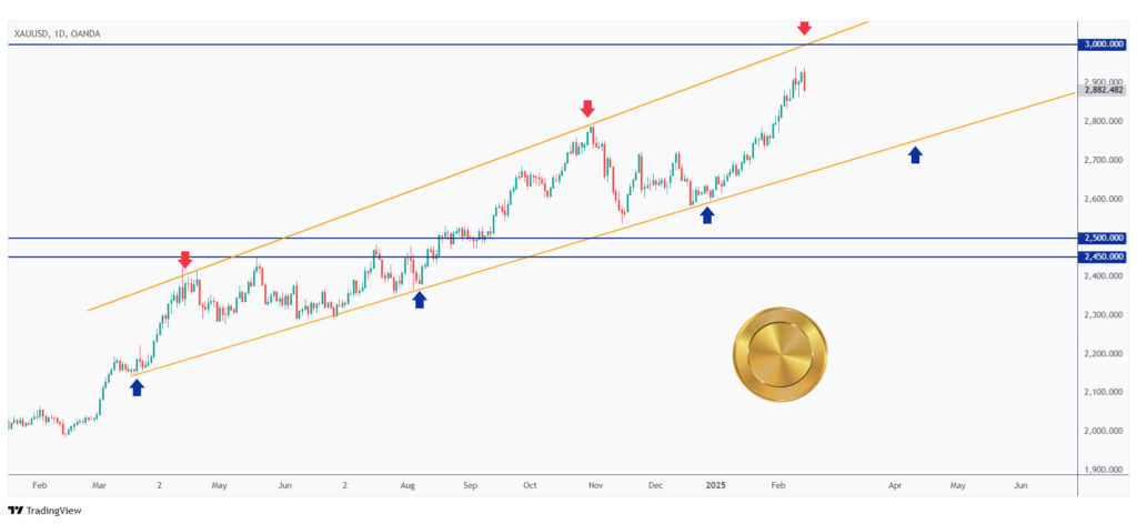 Gold daily chart overall bullish and approaching the $3,000 round number.