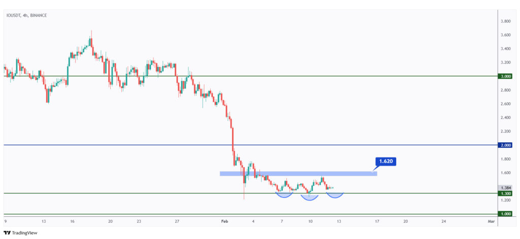 IO 4h chart showing the last major high at $1.62 that we need a break above for the bulls to take over.