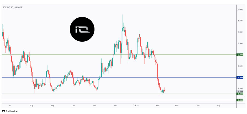 IO daily chart rejecting a strong support at $1.3.