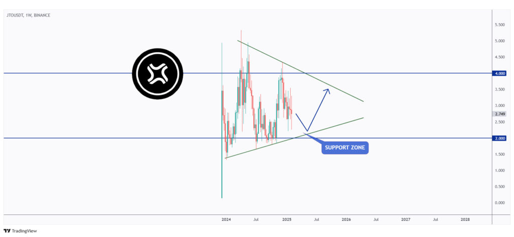 JTO weekly chart hovering within a big range in the shape of a symmetrical triangle between $2 and $4.