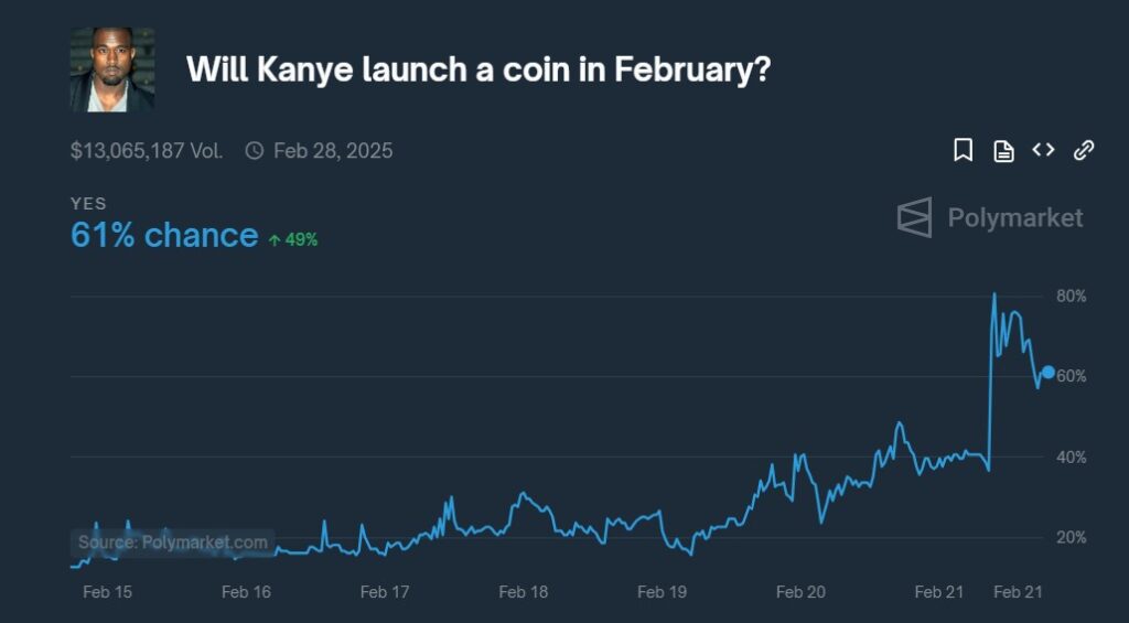 Polymarket Shows 61% Chance for YZY Token