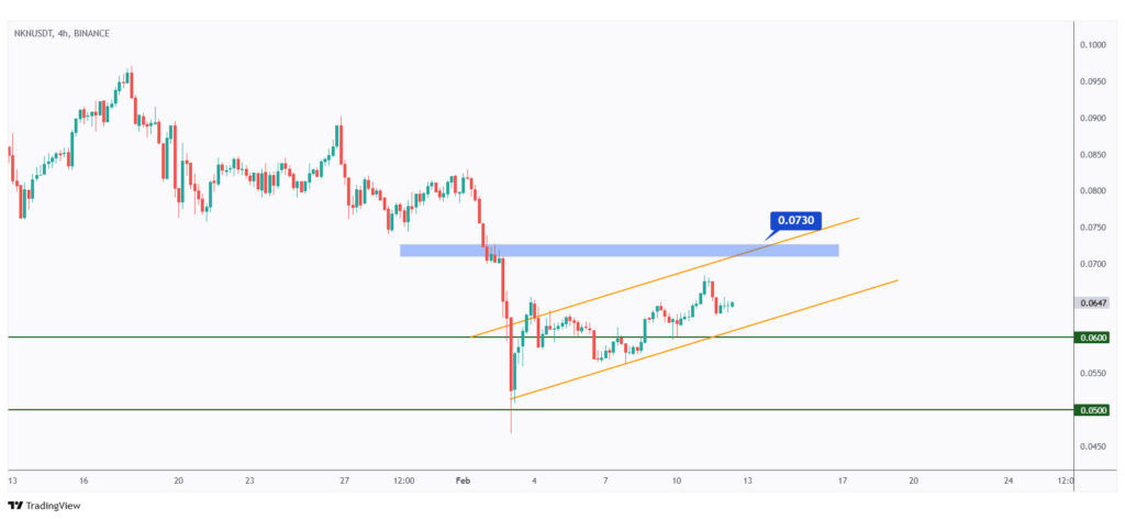 NKN 4h chart overall bullish as long as it is trading within its rising channel.