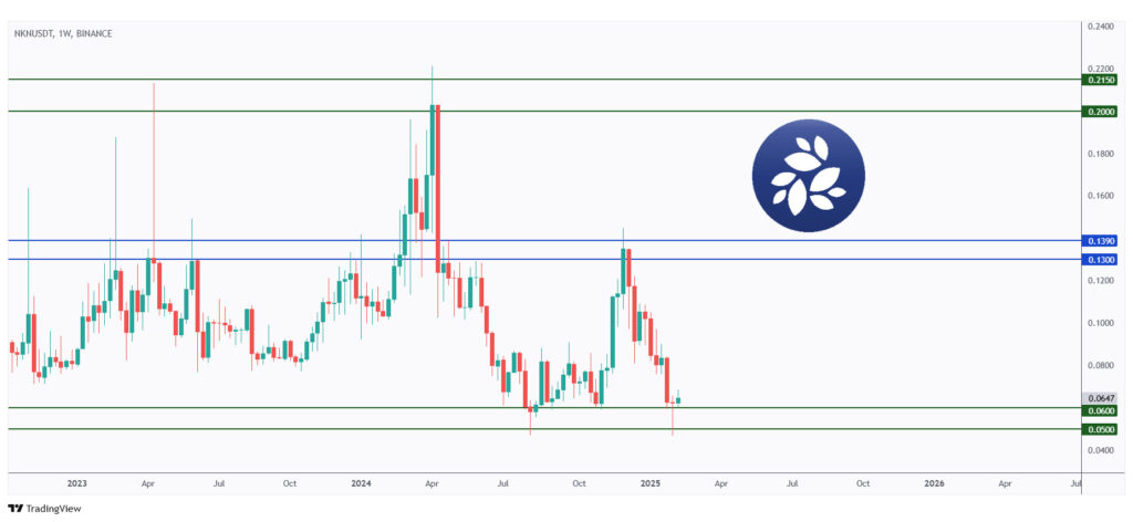 NKN weekly chart rejecting a strong support at $0.06.