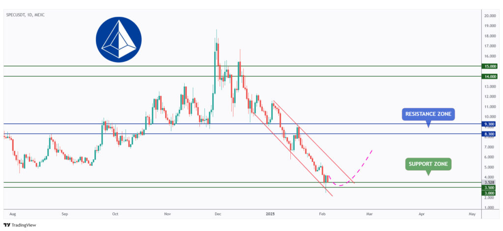 SPEC daily chart rejecting a strong support and demand zone at $3.