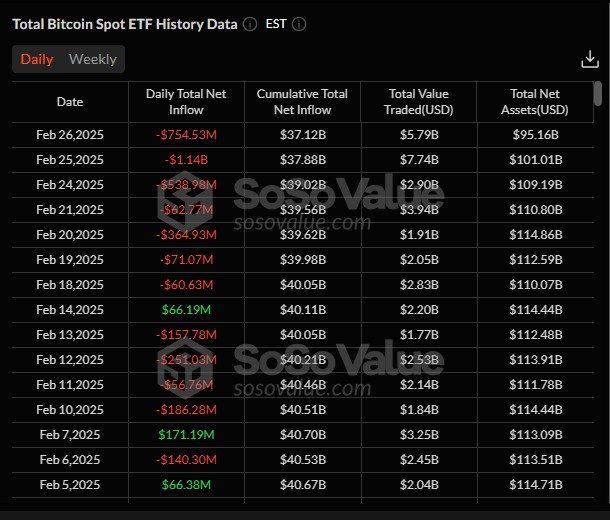 February 2025 Sees Significant ETF Outflows