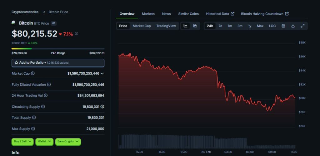 BTC Price Experiences a 7% dump in 24H