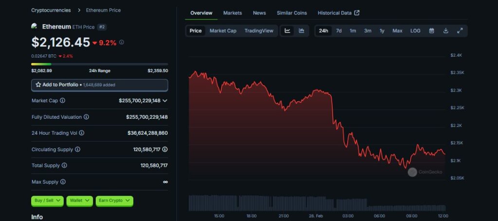 Ethereum Price Declines Significantly