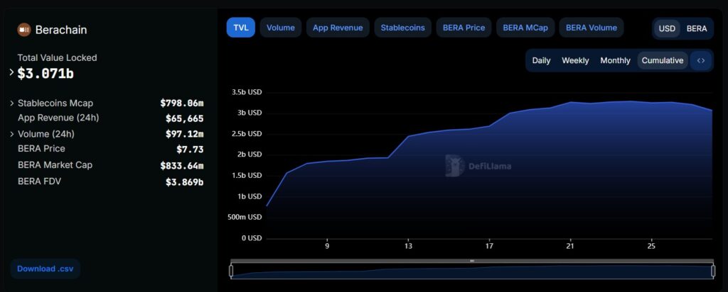 Berachain TVL reaches $3.071 billion