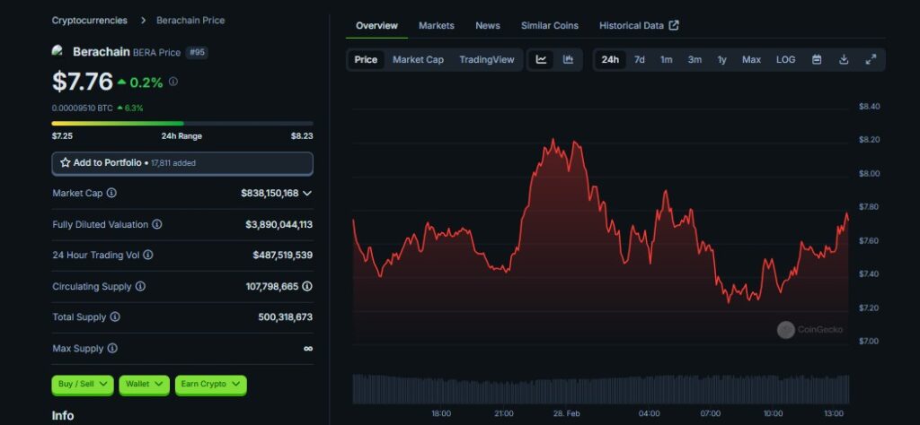 Berachain Price Chart