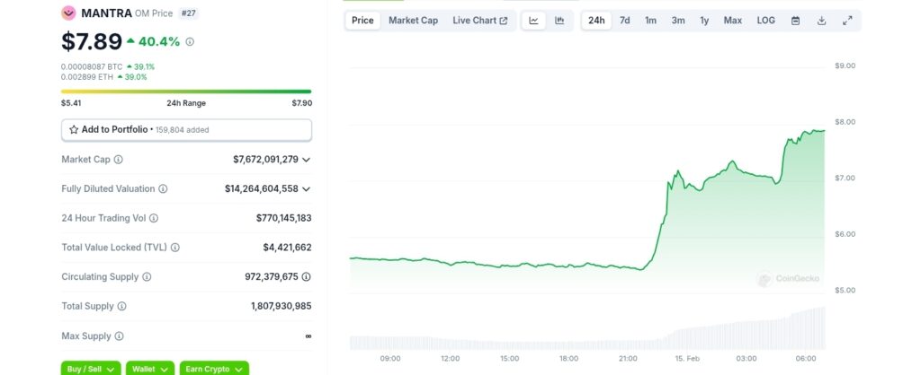 MANTRA OM price hits new heights today