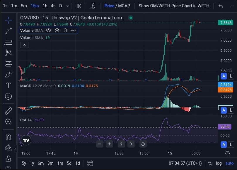 Strong momentum pushes OM to new highs