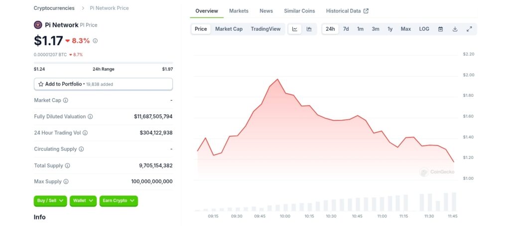 Pi Coin experiences notable market volatility