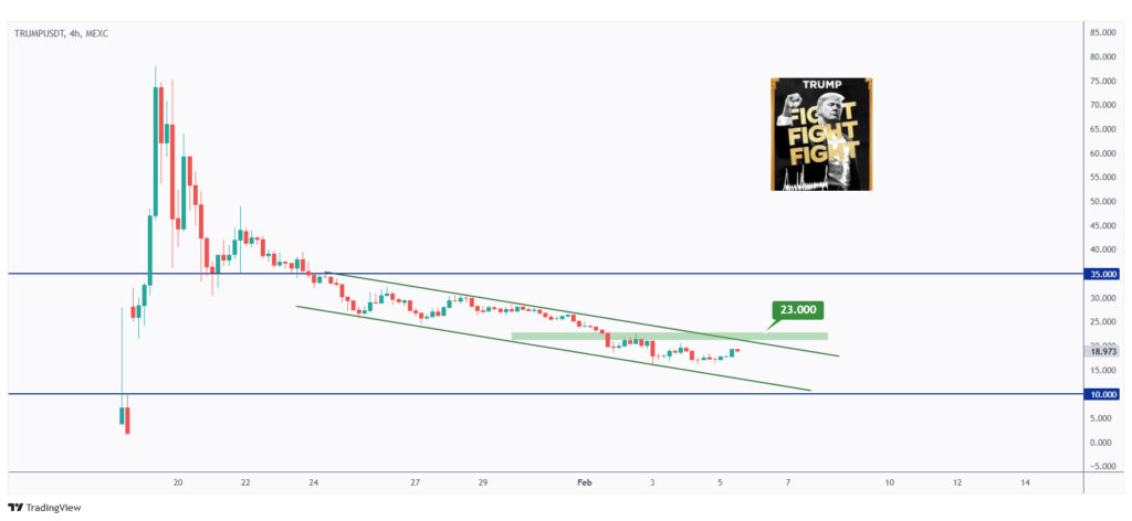 TRUMP 4h chart overall bearish until its last high at $23 is broken upward.