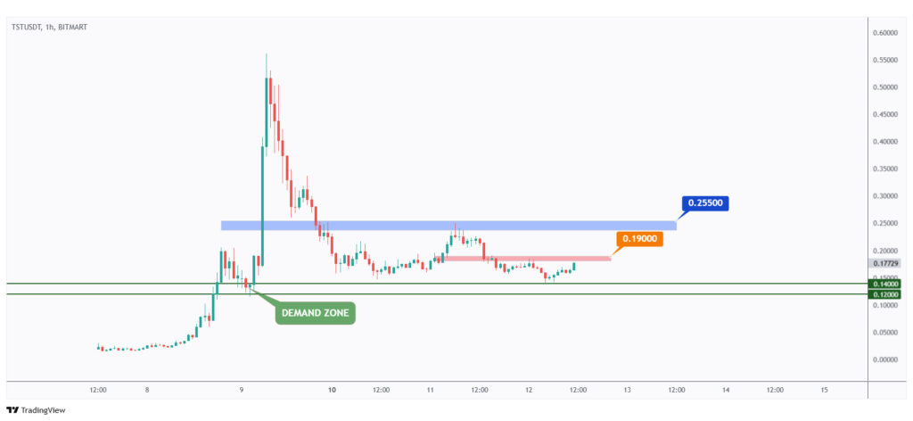 TST 1h chart overall bearish unless the last high at $0.19 is broken upward.