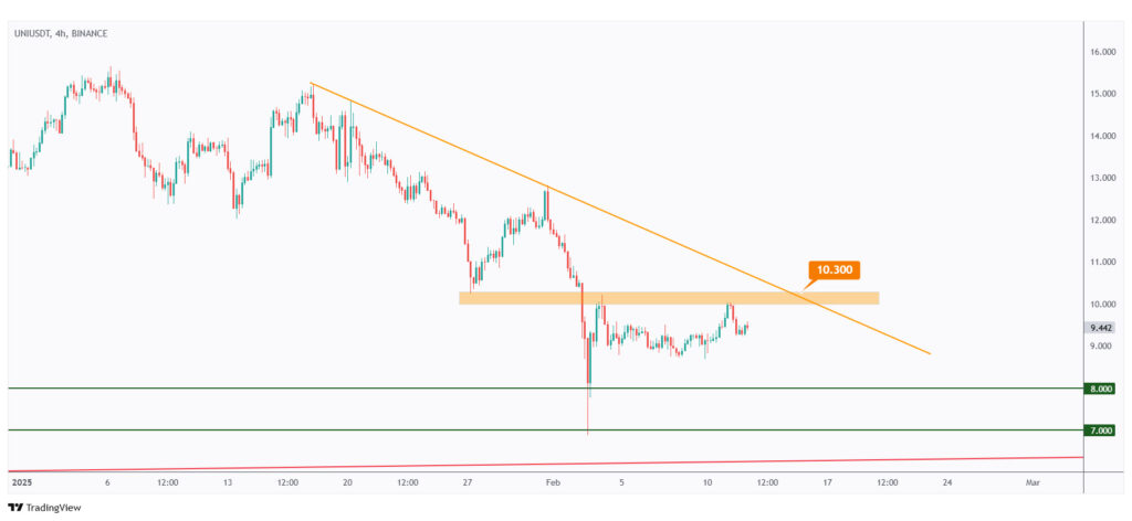 UNI 4h chart overall bearish unless the last high at $10.3 is broken upward.