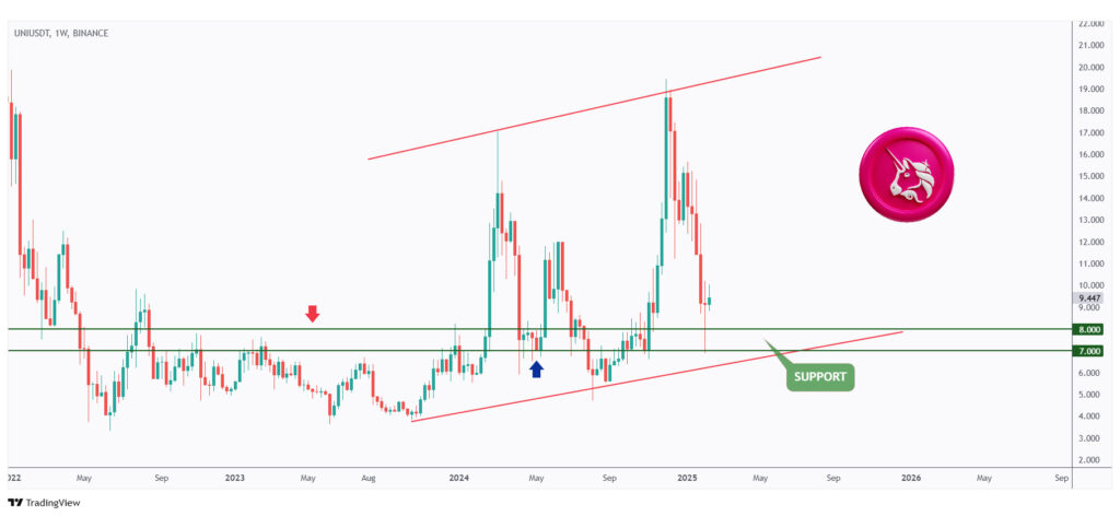 UNI weekly chart rejecting a strong support at $8.