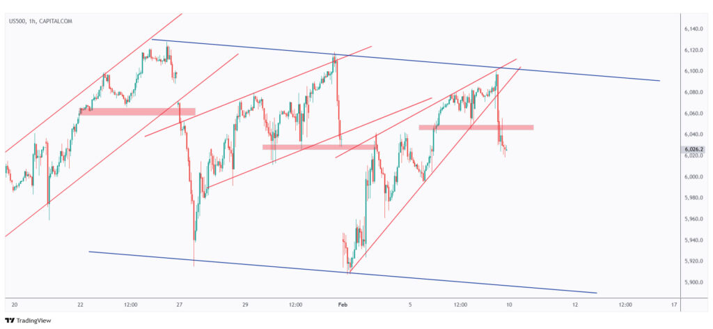 US500 1h overall bearish short-term after breaking below its last minor lower and wedge pattern.