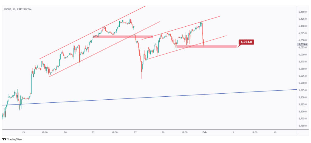 US500 1h chart overall bullish unless the last low at $6,024 is broken downward.