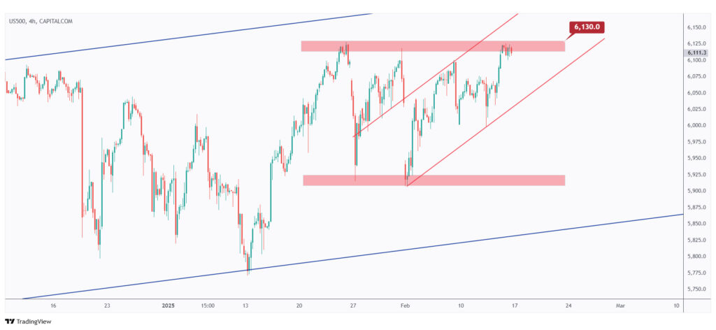 US500 4h chart rejecting a strong structure at $6,130.