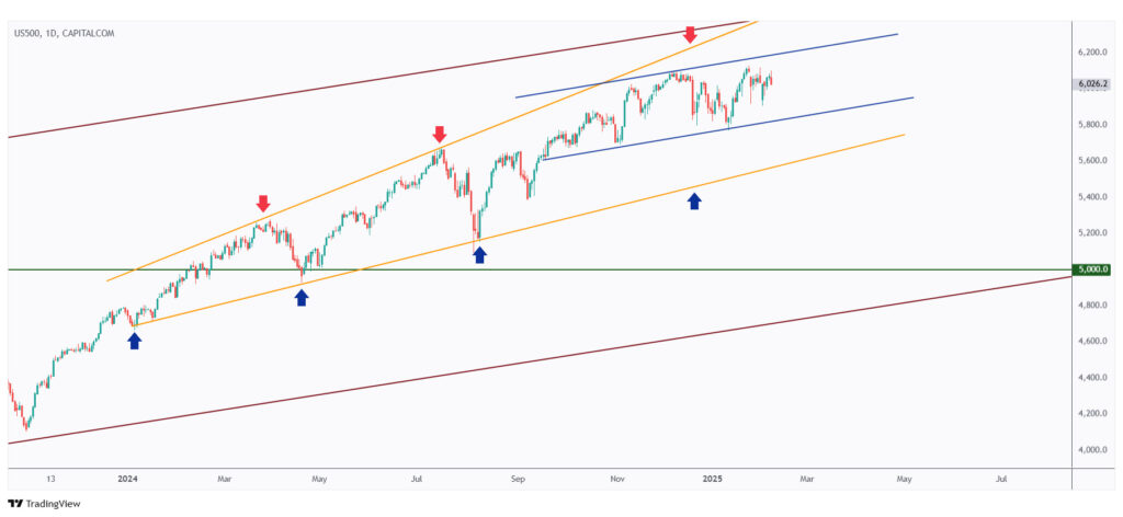 US500 daily chart overall bullish as long as it is trading within the rising channel.