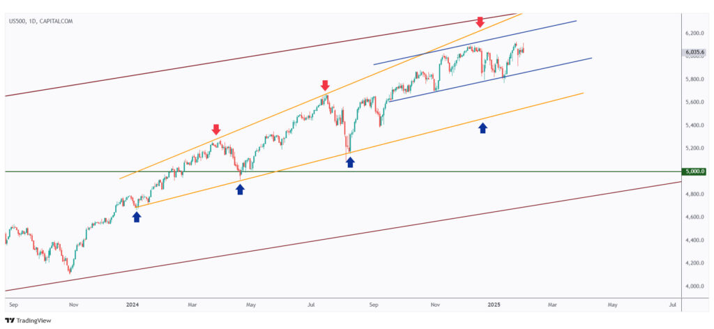 US500 daily chart overall bullish as long as it is trading within its rising channel.