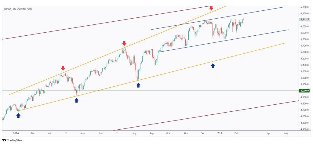 US500 daily chart overall bullish and now retesting the upper bound of its channel.