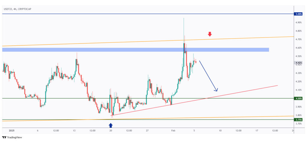 USDT.D 4h chart rejecting a strong supply zone and upper bound of its range.