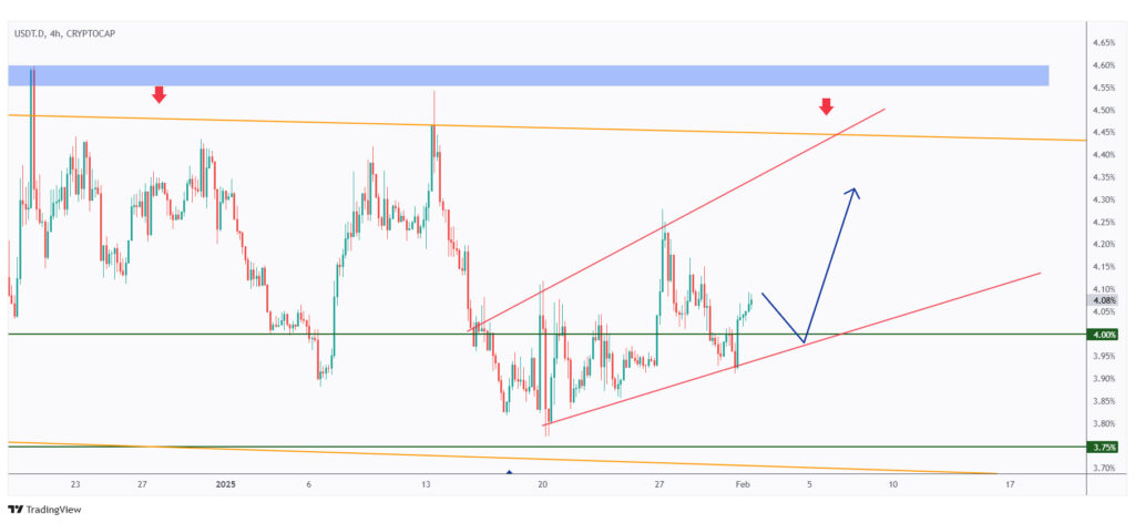 USDT.D 4h chart overall bullish as long as it is trading within its rising channel.