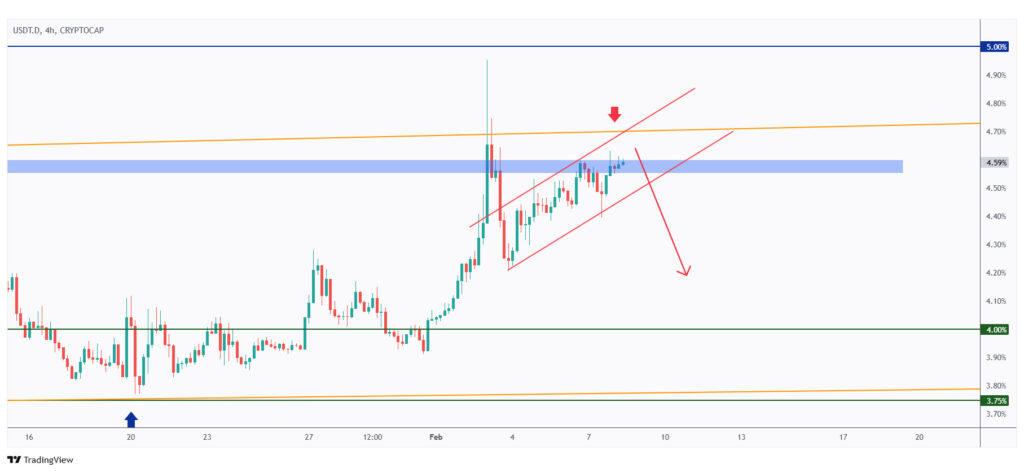 USDT.D 4h chart overall bullish unless its minor rising channel is broken downward.