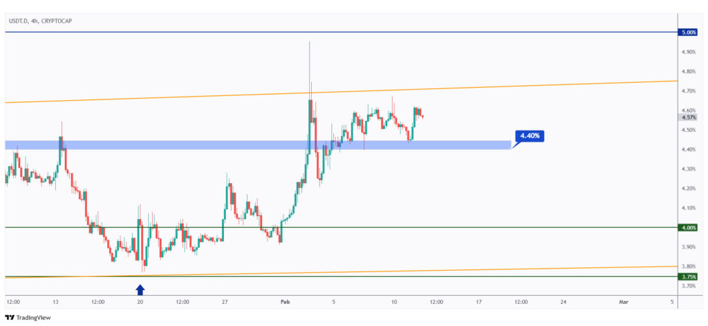 USDT.D 4h chart overall bullish as long as the 4.4% support holds.