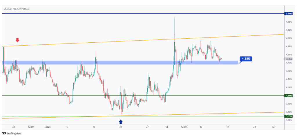 USDT.D 4h chart rejecting a strong structure at 4.38%.