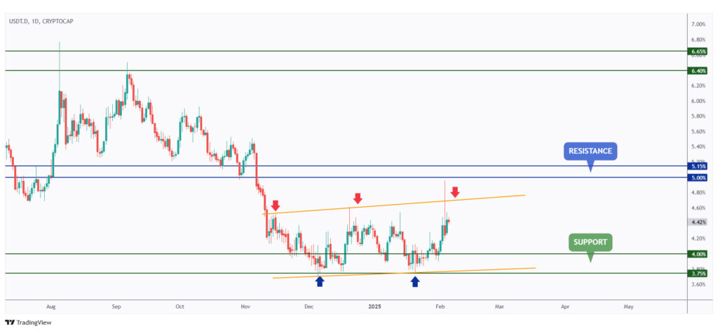 USDT.D daily chart rejecting the upper bound of its range at 4.6%.