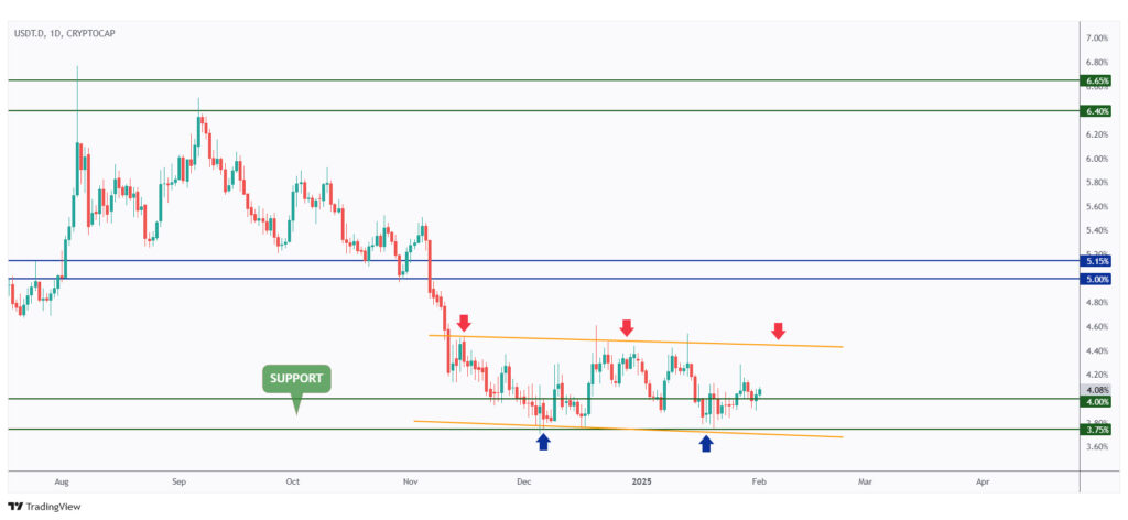 USDT.D daily chart hovering within a range and currently rejecting the 4% support.