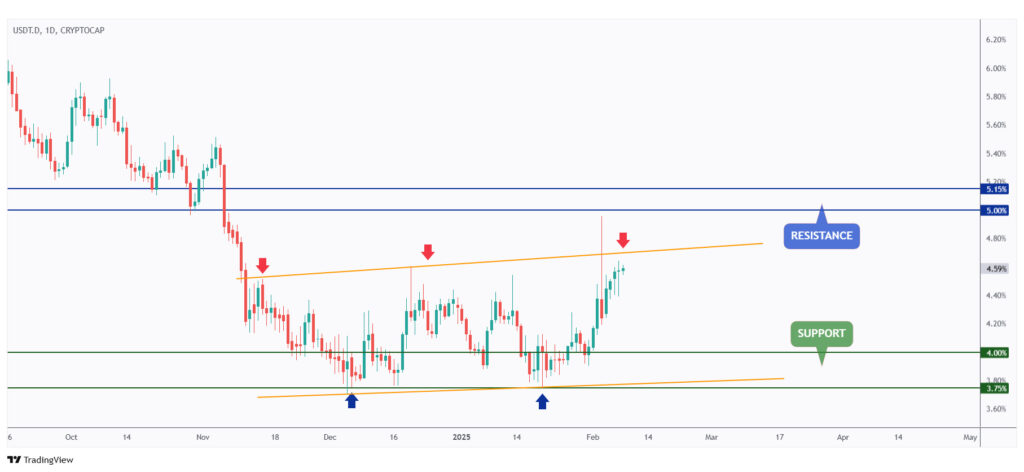 USDT.D daily chart rejecting the upper bound of its range.