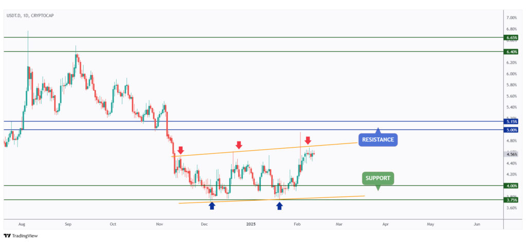 USDT.D DAILY CHART REJECTING THE UPPER BOUND OF ITS RANGE.