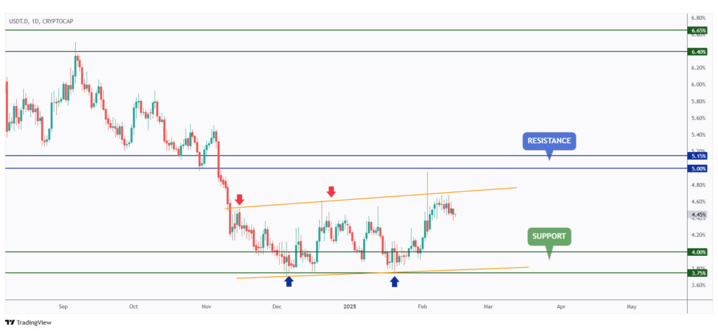 USDT.D daily chart rejecting the upper bound of its channel.